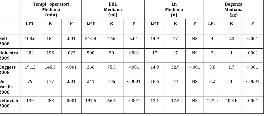 TABELLA	
  2.	
  Studi	
  retrospettivi	
  di	
  confronto	
  Laparotomia	
  (LPT)	
  vs	
  Robotica	
  (R)	
  nel	
  Ca.	
  endometrio	
  early	
   stage	
   	
   	
   	
  	
   Tempi	
  	
  	
  operatori	
  Mediana	
  (min)	
   EBL	
   Mediana	
  (ml)	
  