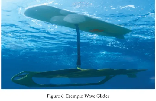Figure 6: Esempio Wave Glider