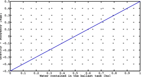 Figure 9: Differenziale gravità-galleggiamento rispetto alla massa d’acqua contenuta nel serbatoio