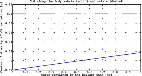 Figure 10: La variazione della posizione longitudinale del centro di massa dell’intero veicolo dipende linearmente dalla massa d’acqua contenuta nel serbatoio