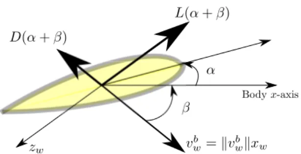 Figure 12: Sistema di riferimento sull’ala idrodinamica, angolo di attacco, lift e drag