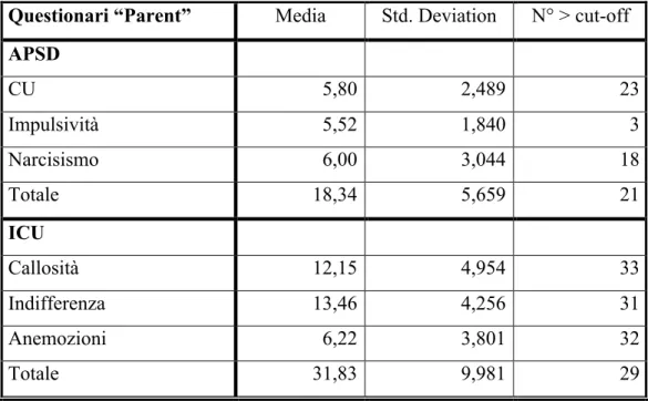 Tabella 6: punteggi medi ottenuti ai questionari (APSD/ICU) compilati dai genitori  Questionari “Parent”  Media  Std