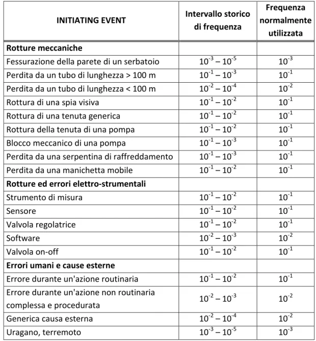 Tabella 2.2: Esempi di frequenza di accadimento di alcuni IE 