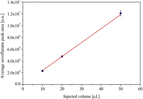 Figure 4.10 shows the sevoflurane average peak area versus the  injected volume.  0 10 20 30 40 50 600.02.0x1064.0x1066.0x1068.0x1061.0x1071.2x1071.4x107