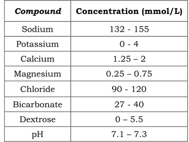 Table 1.2  Usual composition of dialysis fluid. 