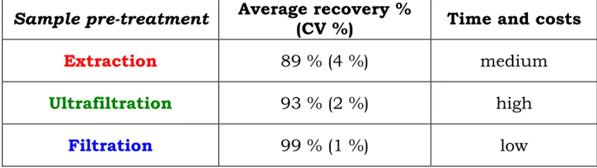 Table 4.3  Average percentage sample recovery (n = 3) for the different  pre-treatment procedures