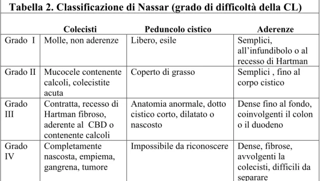 Tabella 2. Classificazione di Nassar (grado di difficoltà della CL)                          Colecisti                     Peduncolo cistico                    Aderenze    