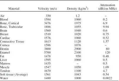 Tabella 2.1: Proprietà acustiche dei tessuti biologici [7 