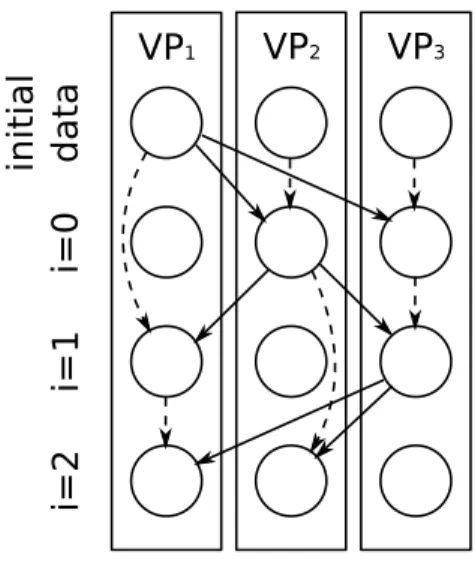 Figure 3.7 shows how the dependency graph for computation in section 2.4 would need to be modified to exploit this optimization.