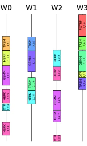 Figure 4.6: Sample execution of application with our runtime support