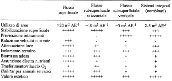 Tabella 1.3. Importanza relativa delle idrofite nei diversi sistemi di  trattamento ( Bonomo et al., 1996)