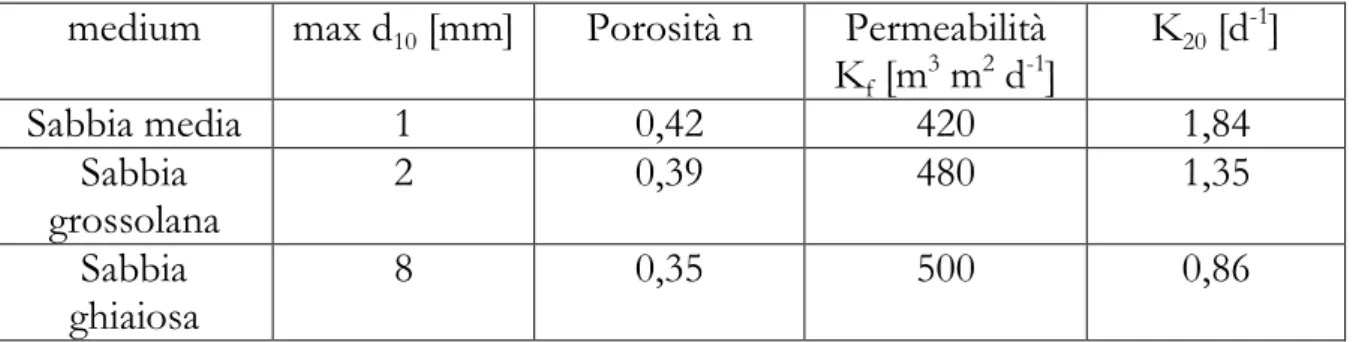 Tabella 1.5. Valori tipici di K 20  proposti U.S. EPA nel 1988 in funzione della  granulometria ( Bonomo et al., 1996).