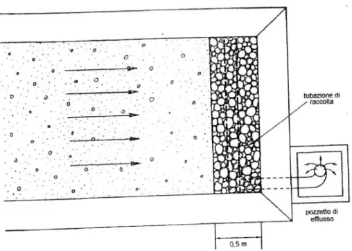 Fig. 1.10. Sistema di raccolta dell’effluente con tubazione sommersa dotata di dispositivo di  controllo del livello idrico mediante tubazione a gomito girevole, sezione (Cooper, 1993)