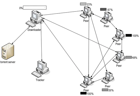 Figura 4 - Funzionamento ad alto livello del protocollo BitTorrent. 