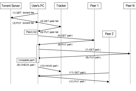 Figura 5 - Il protocollo BitTorrent. 