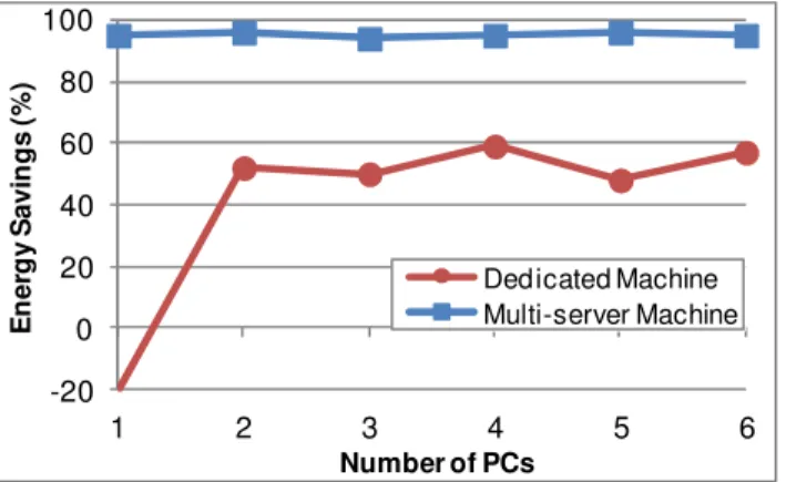 Figura 10 - Risparmio energetico relativo vs numero di PC. 