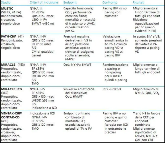 Tabella 4. Studi clinici sulla CRT che avevano come end point primari mortalità e la  morbilità