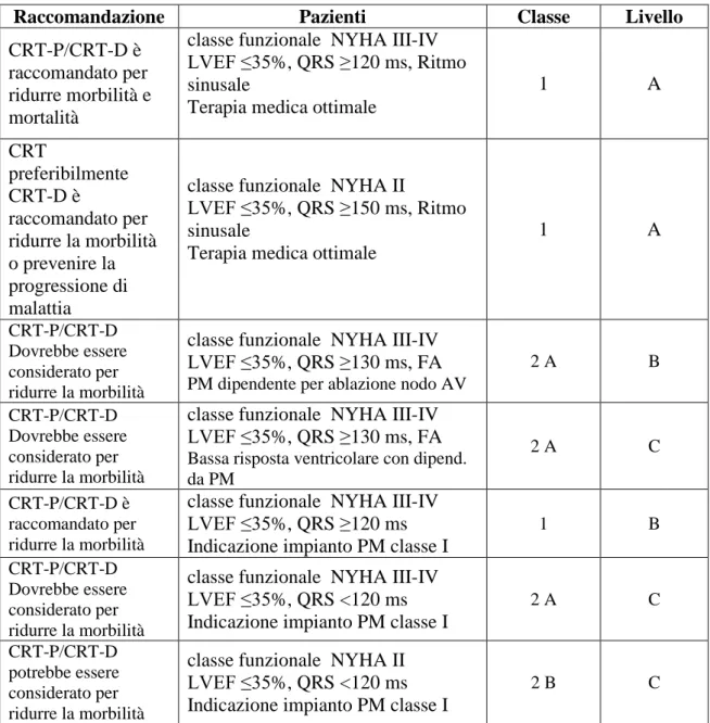 Tabella 5. Linee guida della società europea di cardiologia 2010. Raccomandazioni per pazienti  scompensati in classe NYHA II, riveste dopo i risultati dello studio MEDIT-CRT
