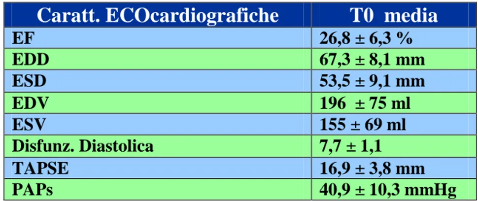 Tabella 8.Analisi delle caratteristiche ecocardiografiche della popolazione in studio, al  momento della prima osservazione