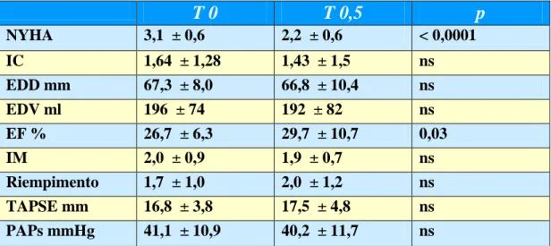Tabella  9.  Nei  primi  sei  mesi  dall‟impianto  (T  0,5)    gli  unici  due  parametri  ad  aver  subito  modificazioni significative  sono la classe NYHA (da 3.05±0,55 a 2,2±0,6; p&lt;0,0001 ) e l‟EF  (da 26,7±6,3% a 29,7±10,7%)