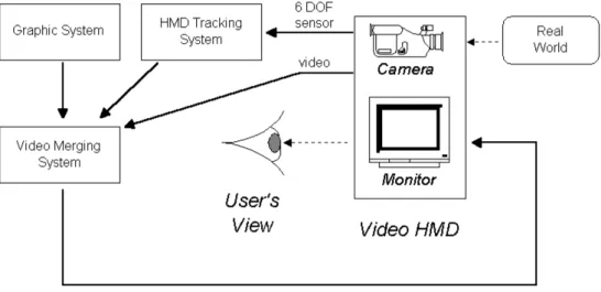 Fig. 1.4: Sistema AR con HMD video see-through.