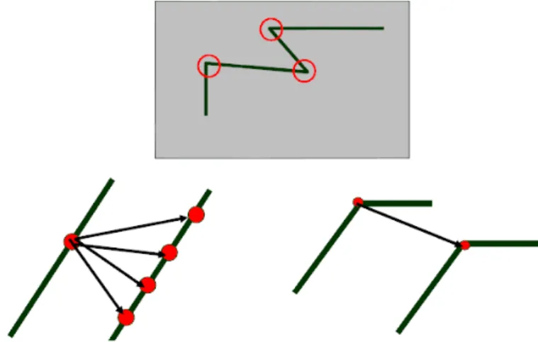 Fig. 3.11: Punti di discontinuit` a in due direzioni, definiti come corner, vengono utilizzati come punti caratteristici in BRIEF.