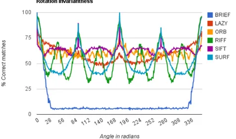 Fig. 3.16: Invarianza su Rotazione di alcuni algoritmi di features extraction descritti in questa tesi