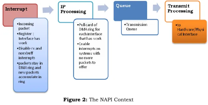Figure 2: The NAPI Context  NAPI works through: 