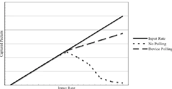 Figure 3: Packet Capture Performance 