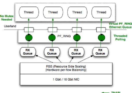 Figure 7: Multi-queue aware packet capture design       Source: http://www.ntop.org/products/pf_ring/tnapi/ 