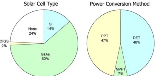 Fig 2. 10 - Tipi di celle solari e metodi di conversione della potenza usati nei pico e  nano-satelliti