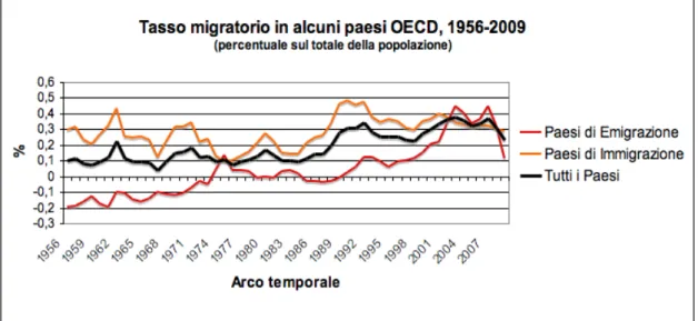 Figura 1. Tasso migratorio in alcuni paesi OECD, 1956-2009 2 .   Fonte: elaborazione personale su dati OECD, 2011