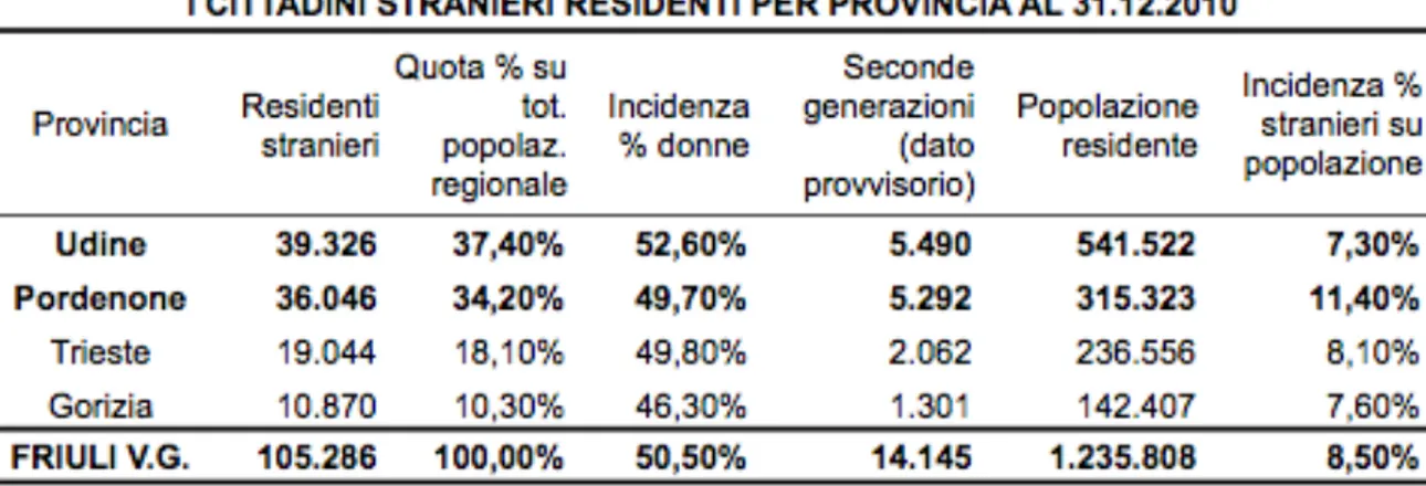 Tabella  6.  Cittadini  stranieri  residenti  in  Friuli  Venezia  Giulia,  suddivisi  per  provincia, al 31.12.2010