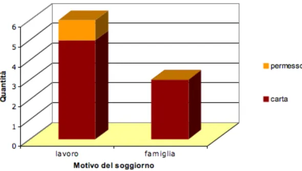 Figura 4. Titoli di soggiorno posseduti dai migranti regolari, suddivisi per tipologia  e motivo