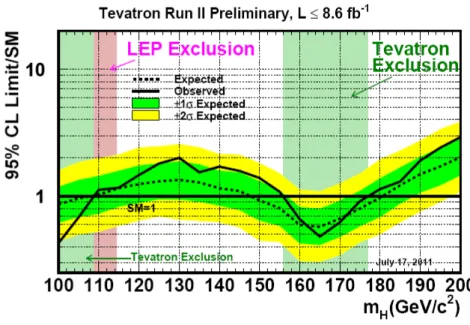 Figura 1.5: Plot di esclusione della massa dell’Higgs al Tevatron.