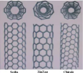 Figura 7: Strutture dei nanotubi secondo la  classificazione per chiralità 