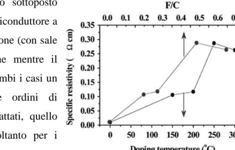 Figura 12: Resistività di nanotubi fluorurati in  funzione del grado di funzionalizzazione  (rapporto F/C) Da riferimento [58] 