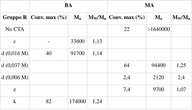 Tabella 2: Risultati dello studio di Chong con i gruppi R indicati in figura 14 su butil acrilato e metil acrilato 