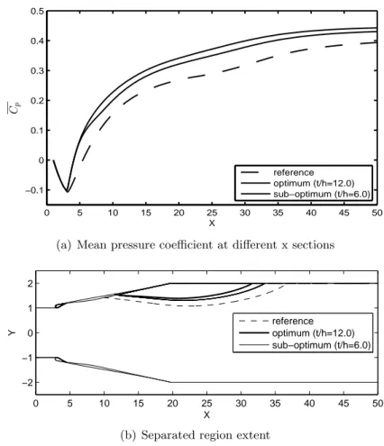 Figure 2.31: Robustness to t/h variation: sub-optimum cavities results 6 8 10 12 14 16−20−15−10−505101520 t/hVariation %η variationφ variation