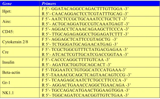 Table 2 - Primer pairs used for qPCR  Gene  Primers  Hprt:  F 5’- GGATACAGGCCAGACTTTGTTGGA -3’   R 5’- CAACAGGACTCCTCGTATTTGCAG -3’   Aire:  F 5’- AATCTCCGCTGCAAATCCTGCTCT -3’  R 5’- ACTGCAGGATGCCGTCAAATGAGT -3’  CD45:  F 5’- AGGACCTCAAACAGAAGCTTCCCA -3’  