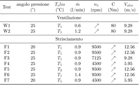 Tabella 5.2: Piano di prova per la taratura del modello HTO Test angolo pressione T o lio m˙ n 1 C V olio