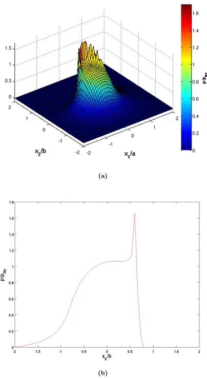 Figura 3.5: soluzione omogeneizzata di un contatto circolare retticato ottenuta con HEHLP a) distribuzione 3D della pressione omogeneizzata; b) sezione centrale della distribuzione 3D