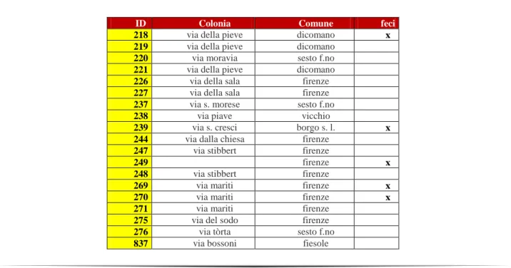 Tabella 1. Elenco dei soggetti esaminati provenienti dalle colonie feline della Provincia di Firenze  