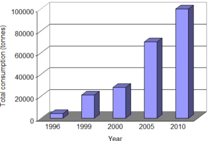 Fig. 1.1- Consumption of natural fibres tonnes in the european  automotive industry. 