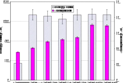 Fig. 2.11 - Bar diagram of (a) Tensile modulus and strength, (b) Elongation at  break (%) of PCL and it composites with CF 5 