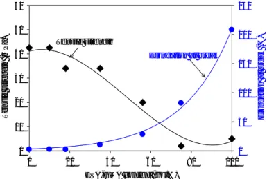 Fig. 3.8 - Tensile strength and elongation at break of PLA/EVA- PLA/EVA-GMA blends vs EVA-PLA/EVA-GMA content