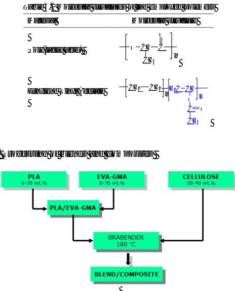 Fig. 3.1 - Flow diagram for processing of PLA/EVA-GMA blends and  PLA/EVA-GMA/CF composites
