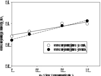 Fig. 3.6 - Isothermal growth rate of PLA spherulites in PLA/EVAGMA  blends as a function of EVA-GMA content