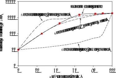 Fig. 3.7 - Theoretical and experimental curves of elastic modulus of  PLA/EVA-GMA blends against PLA content