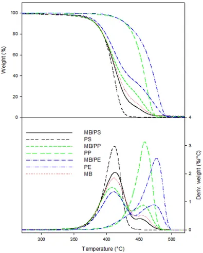 Fig. 4.7a - TGA and DTG curves of (a) MB, PP and their blends as a  function of temperature